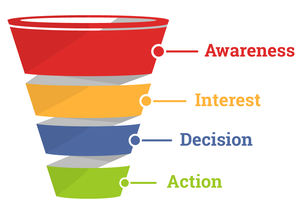 what is a sales funnel?