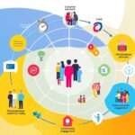 create a customer-centric business model