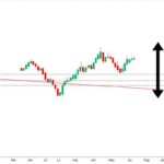 support and resistance levels
