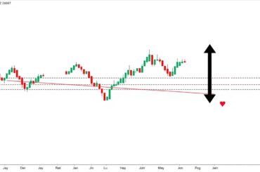support and resistance levels